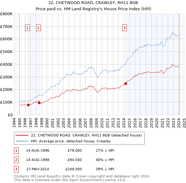 22, CHETWOOD ROAD, CRAWLEY, RH11 8GB: Price paid vs HM Land Registry's House Price Index