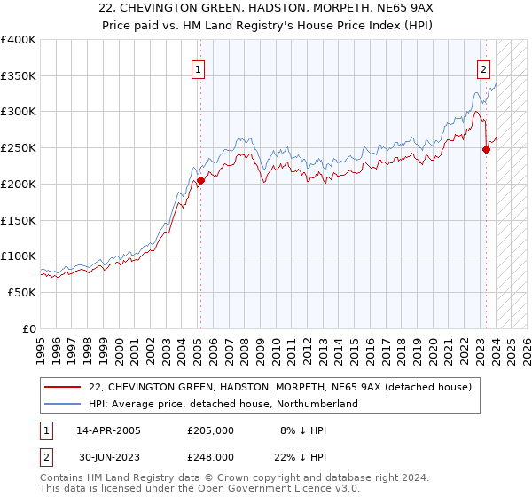 22, CHEVINGTON GREEN, HADSTON, MORPETH, NE65 9AX: Price paid vs HM Land Registry's House Price Index