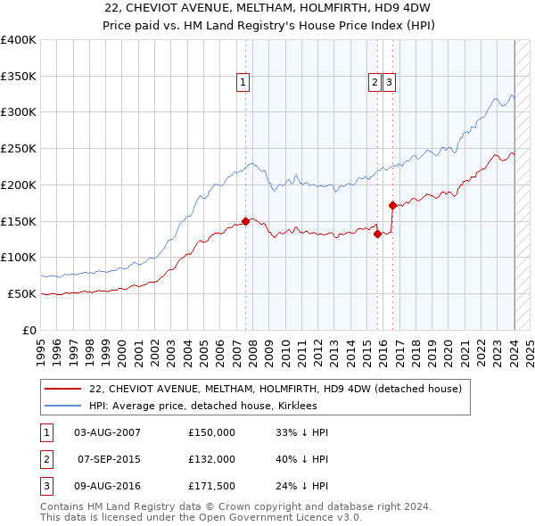 22, CHEVIOT AVENUE, MELTHAM, HOLMFIRTH, HD9 4DW: Price paid vs HM Land Registry's House Price Index