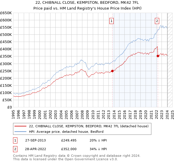 22, CHIBNALL CLOSE, KEMPSTON, BEDFORD, MK42 7FL: Price paid vs HM Land Registry's House Price Index