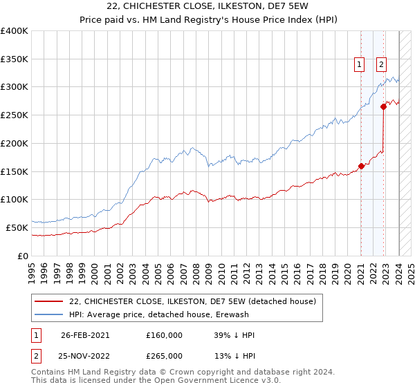 22, CHICHESTER CLOSE, ILKESTON, DE7 5EW: Price paid vs HM Land Registry's House Price Index