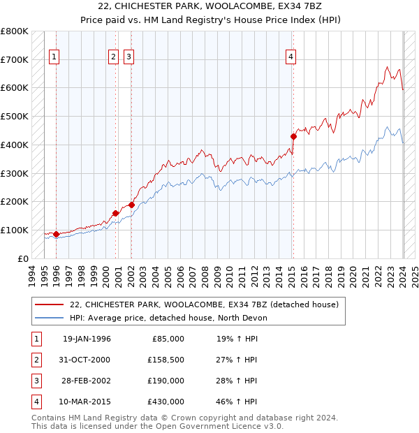 22, CHICHESTER PARK, WOOLACOMBE, EX34 7BZ: Price paid vs HM Land Registry's House Price Index