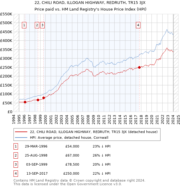 22, CHILI ROAD, ILLOGAN HIGHWAY, REDRUTH, TR15 3JX: Price paid vs HM Land Registry's House Price Index