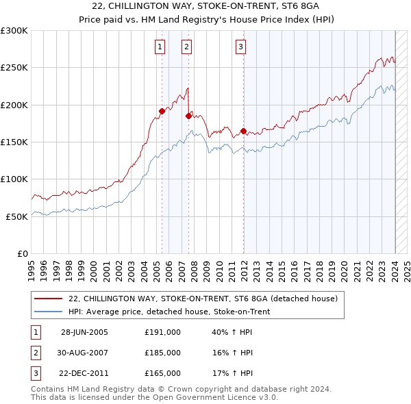 22, CHILLINGTON WAY, STOKE-ON-TRENT, ST6 8GA: Price paid vs HM Land Registry's House Price Index