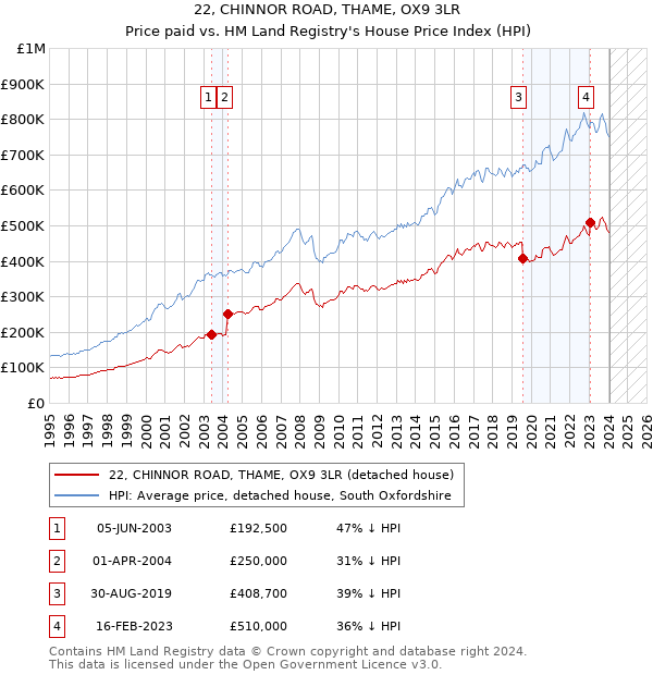22, CHINNOR ROAD, THAME, OX9 3LR: Price paid vs HM Land Registry's House Price Index