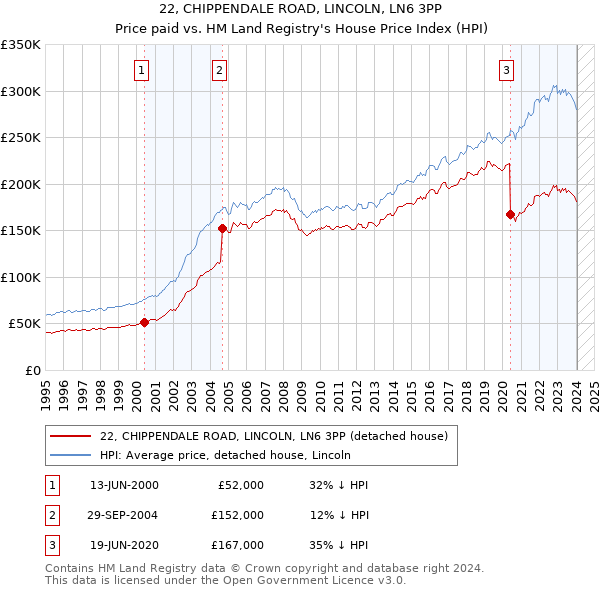 22, CHIPPENDALE ROAD, LINCOLN, LN6 3PP: Price paid vs HM Land Registry's House Price Index