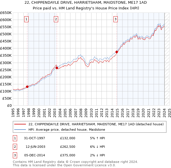 22, CHIPPENDAYLE DRIVE, HARRIETSHAM, MAIDSTONE, ME17 1AD: Price paid vs HM Land Registry's House Price Index