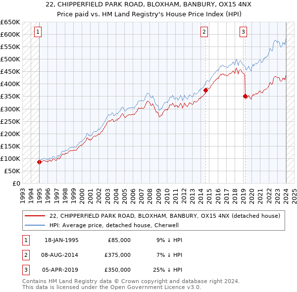 22, CHIPPERFIELD PARK ROAD, BLOXHAM, BANBURY, OX15 4NX: Price paid vs HM Land Registry's House Price Index