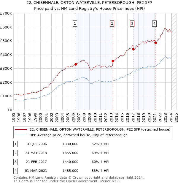 22, CHISENHALE, ORTON WATERVILLE, PETERBOROUGH, PE2 5FP: Price paid vs HM Land Registry's House Price Index