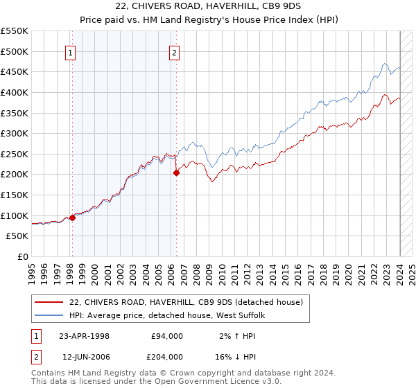22, CHIVERS ROAD, HAVERHILL, CB9 9DS: Price paid vs HM Land Registry's House Price Index