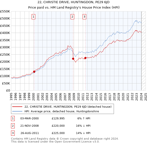 22, CHRISTIE DRIVE, HUNTINGDON, PE29 6JD: Price paid vs HM Land Registry's House Price Index