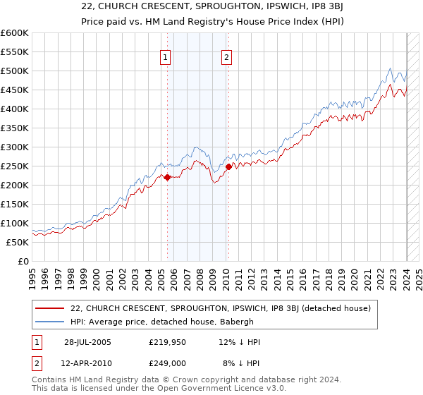 22, CHURCH CRESCENT, SPROUGHTON, IPSWICH, IP8 3BJ: Price paid vs HM Land Registry's House Price Index