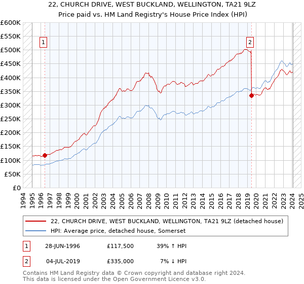 22, CHURCH DRIVE, WEST BUCKLAND, WELLINGTON, TA21 9LZ: Price paid vs HM Land Registry's House Price Index