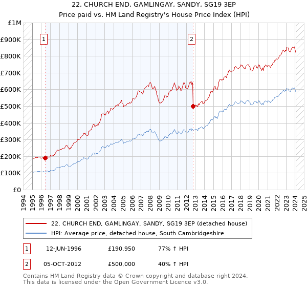 22, CHURCH END, GAMLINGAY, SANDY, SG19 3EP: Price paid vs HM Land Registry's House Price Index