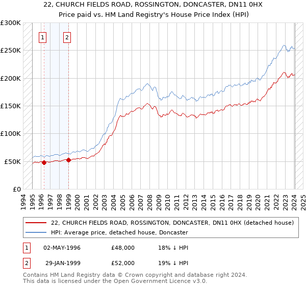 22, CHURCH FIELDS ROAD, ROSSINGTON, DONCASTER, DN11 0HX: Price paid vs HM Land Registry's House Price Index