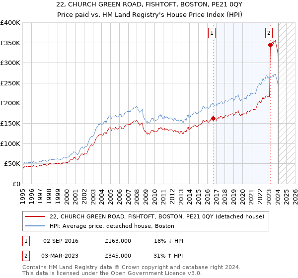 22, CHURCH GREEN ROAD, FISHTOFT, BOSTON, PE21 0QY: Price paid vs HM Land Registry's House Price Index