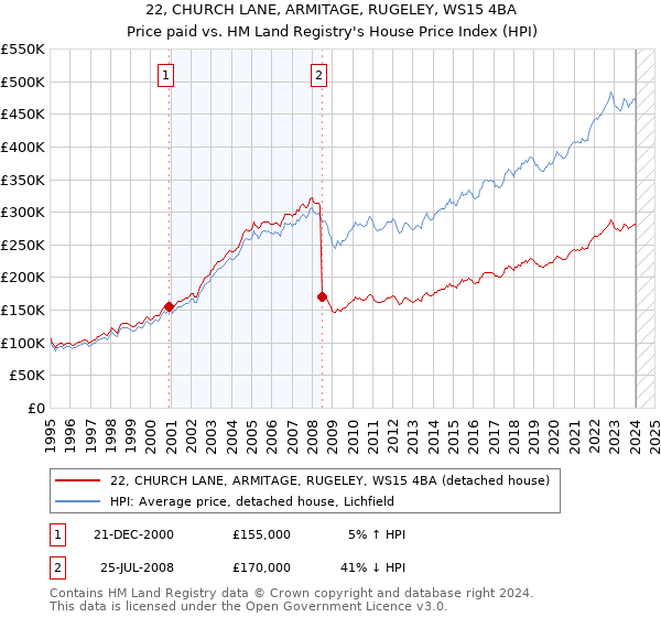 22, CHURCH LANE, ARMITAGE, RUGELEY, WS15 4BA: Price paid vs HM Land Registry's House Price Index