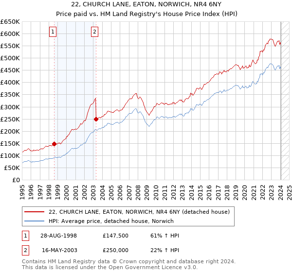22, CHURCH LANE, EATON, NORWICH, NR4 6NY: Price paid vs HM Land Registry's House Price Index