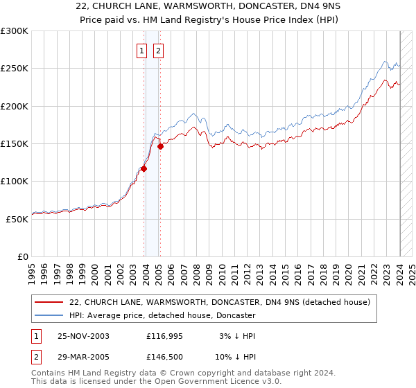 22, CHURCH LANE, WARMSWORTH, DONCASTER, DN4 9NS: Price paid vs HM Land Registry's House Price Index