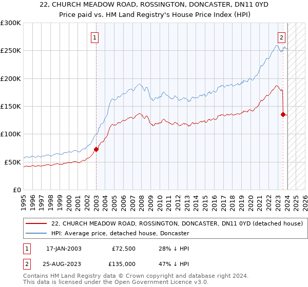 22, CHURCH MEADOW ROAD, ROSSINGTON, DONCASTER, DN11 0YD: Price paid vs HM Land Registry's House Price Index