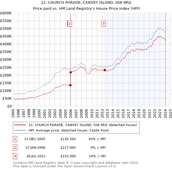 22, CHURCH PARADE, CANVEY ISLAND, SS8 9RQ: Price paid vs HM Land Registry's House Price Index