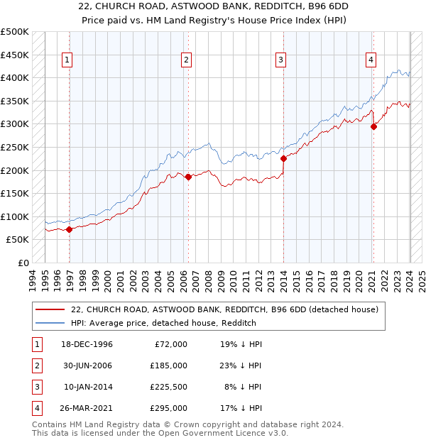 22, CHURCH ROAD, ASTWOOD BANK, REDDITCH, B96 6DD: Price paid vs HM Land Registry's House Price Index