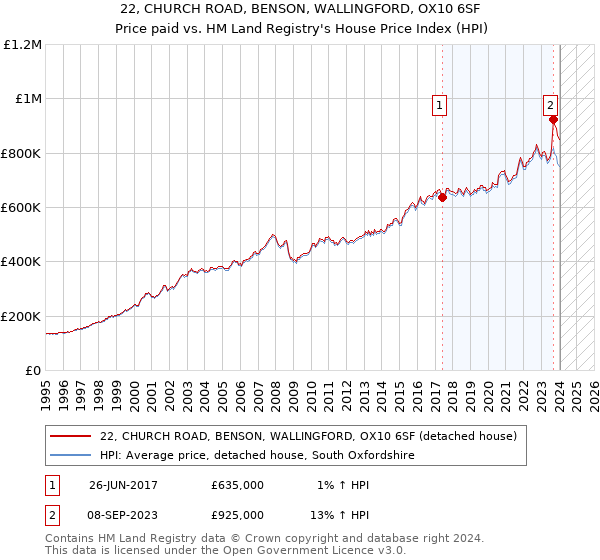 22, CHURCH ROAD, BENSON, WALLINGFORD, OX10 6SF: Price paid vs HM Land Registry's House Price Index