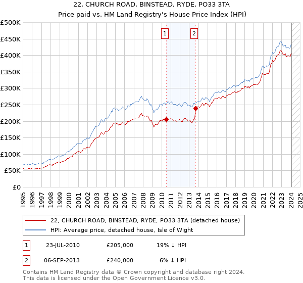 22, CHURCH ROAD, BINSTEAD, RYDE, PO33 3TA: Price paid vs HM Land Registry's House Price Index
