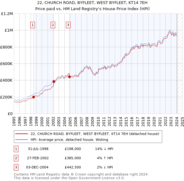 22, CHURCH ROAD, BYFLEET, WEST BYFLEET, KT14 7EH: Price paid vs HM Land Registry's House Price Index
