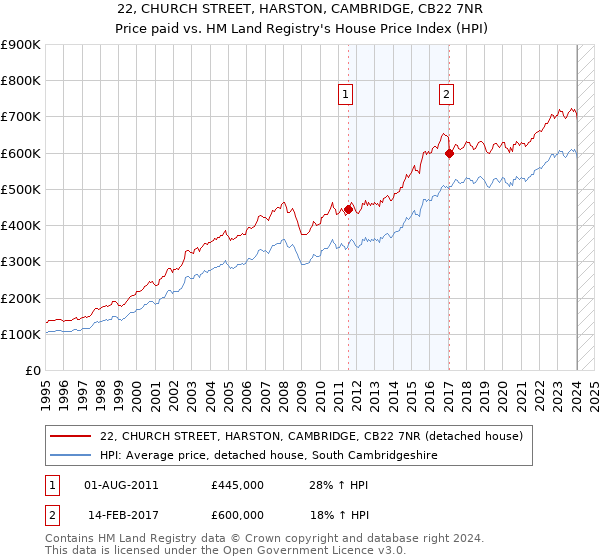 22, CHURCH STREET, HARSTON, CAMBRIDGE, CB22 7NR: Price paid vs HM Land Registry's House Price Index