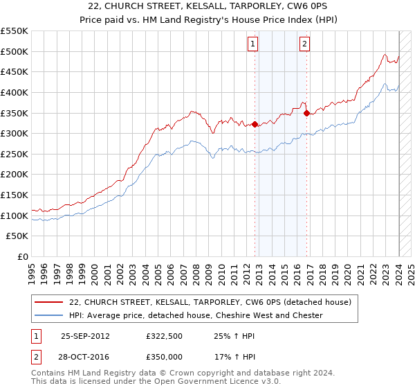 22, CHURCH STREET, KELSALL, TARPORLEY, CW6 0PS: Price paid vs HM Land Registry's House Price Index