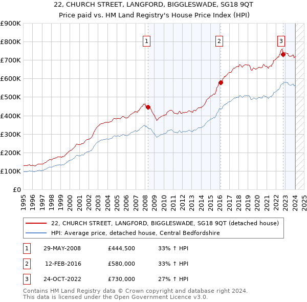 22, CHURCH STREET, LANGFORD, BIGGLESWADE, SG18 9QT: Price paid vs HM Land Registry's House Price Index