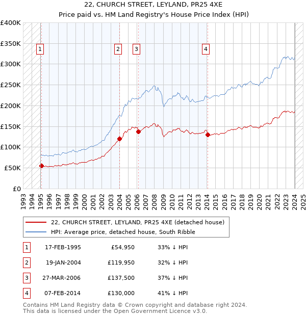 22, CHURCH STREET, LEYLAND, PR25 4XE: Price paid vs HM Land Registry's House Price Index
