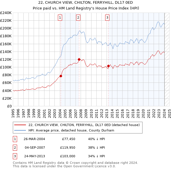 22, CHURCH VIEW, CHILTON, FERRYHILL, DL17 0ED: Price paid vs HM Land Registry's House Price Index