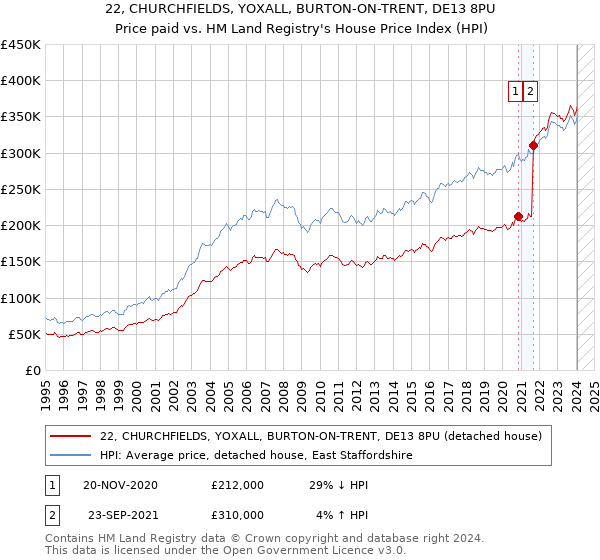 22, CHURCHFIELDS, YOXALL, BURTON-ON-TRENT, DE13 8PU: Price paid vs HM Land Registry's House Price Index