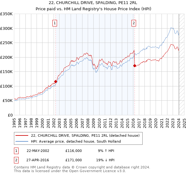 22, CHURCHILL DRIVE, SPALDING, PE11 2RL: Price paid vs HM Land Registry's House Price Index