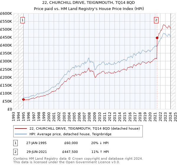 22, CHURCHILL DRIVE, TEIGNMOUTH, TQ14 8QD: Price paid vs HM Land Registry's House Price Index