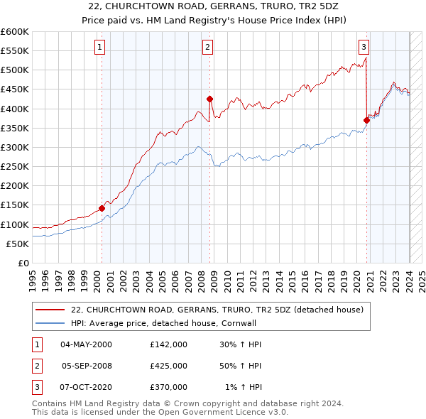 22, CHURCHTOWN ROAD, GERRANS, TRURO, TR2 5DZ: Price paid vs HM Land Registry's House Price Index