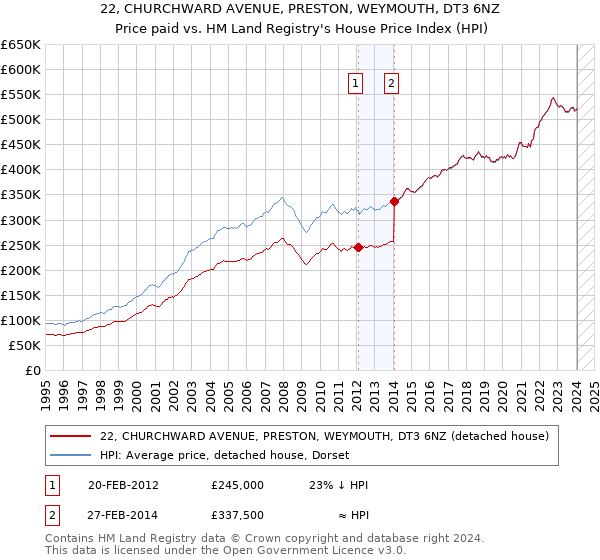 22, CHURCHWARD AVENUE, PRESTON, WEYMOUTH, DT3 6NZ: Price paid vs HM Land Registry's House Price Index