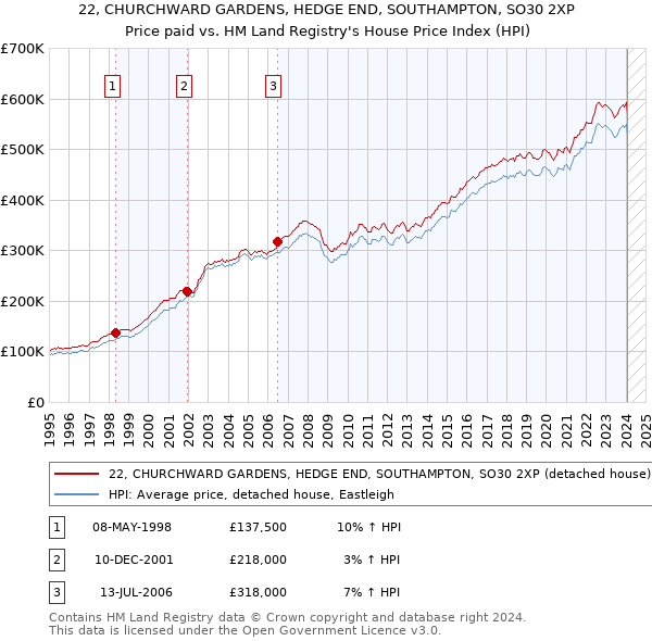 22, CHURCHWARD GARDENS, HEDGE END, SOUTHAMPTON, SO30 2XP: Price paid vs HM Land Registry's House Price Index