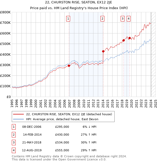 22, CHURSTON RISE, SEATON, EX12 2JE: Price paid vs HM Land Registry's House Price Index