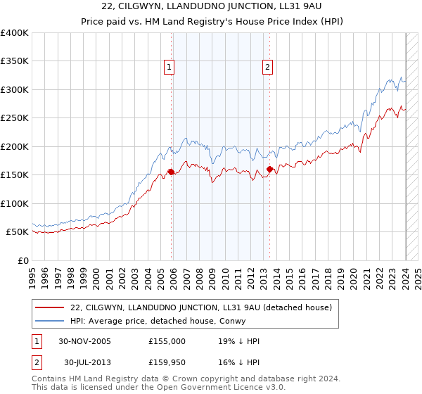 22, CILGWYN, LLANDUDNO JUNCTION, LL31 9AU: Price paid vs HM Land Registry's House Price Index