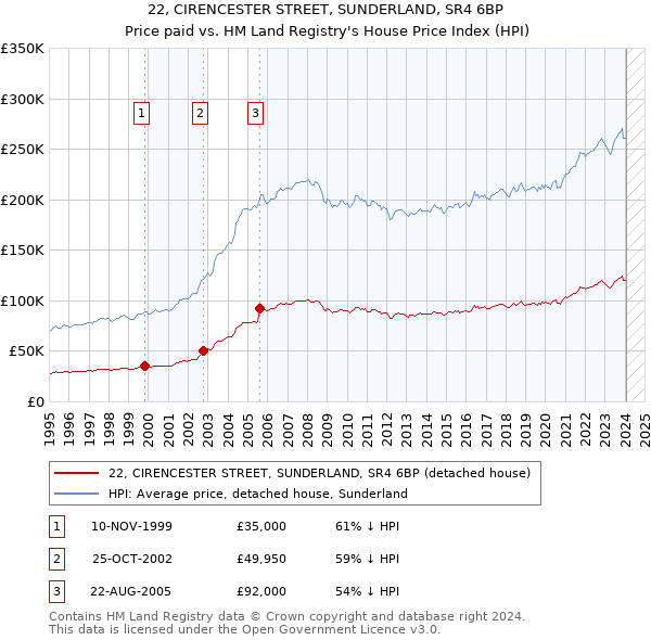 22, CIRENCESTER STREET, SUNDERLAND, SR4 6BP: Price paid vs HM Land Registry's House Price Index
