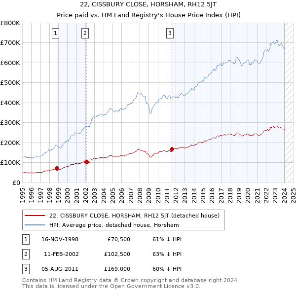 22, CISSBURY CLOSE, HORSHAM, RH12 5JT: Price paid vs HM Land Registry's House Price Index