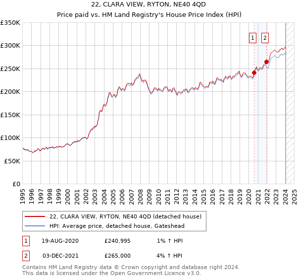 22, CLARA VIEW, RYTON, NE40 4QD: Price paid vs HM Land Registry's House Price Index