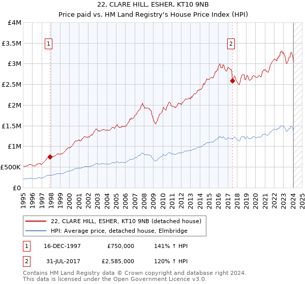 22, CLARE HILL, ESHER, KT10 9NB: Price paid vs HM Land Registry's House Price Index
