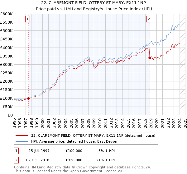 22, CLAREMONT FIELD, OTTERY ST MARY, EX11 1NP: Price paid vs HM Land Registry's House Price Index