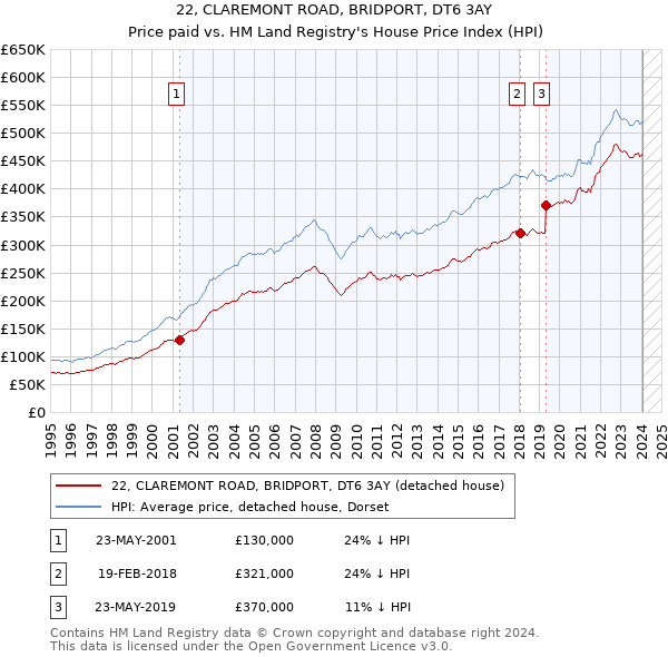 22, CLAREMONT ROAD, BRIDPORT, DT6 3AY: Price paid vs HM Land Registry's House Price Index