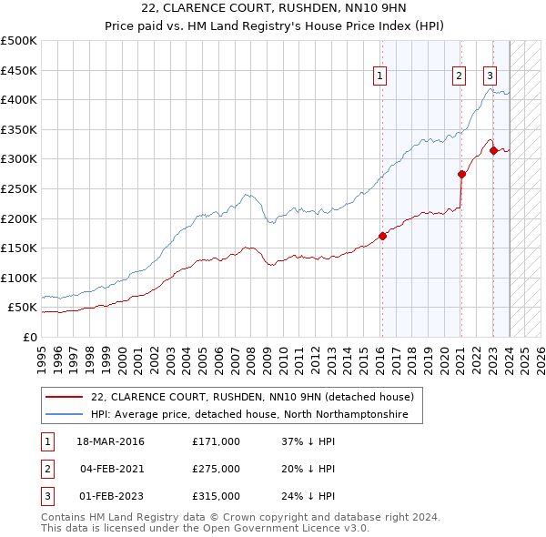 22, CLARENCE COURT, RUSHDEN, NN10 9HN: Price paid vs HM Land Registry's House Price Index