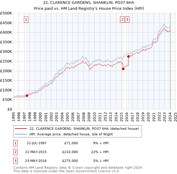 22, CLARENCE GARDENS, SHANKLIN, PO37 6HA: Price paid vs HM Land Registry's House Price Index